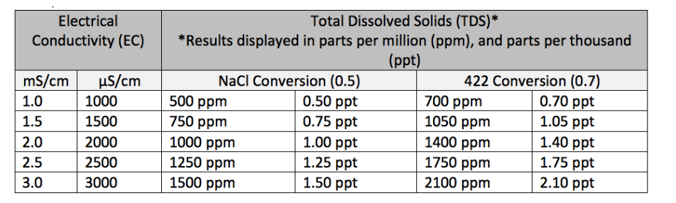 EC TDS conversion table